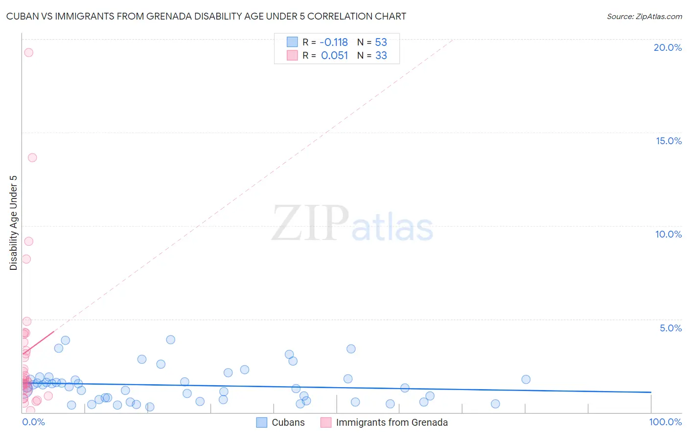 Cuban vs Immigrants from Grenada Disability Age Under 5