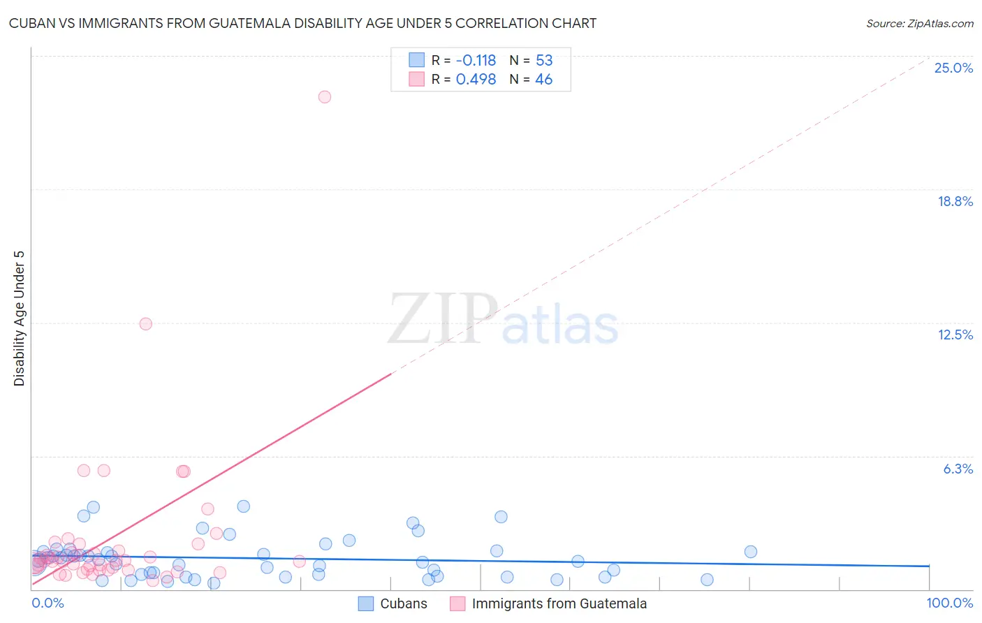 Cuban vs Immigrants from Guatemala Disability Age Under 5