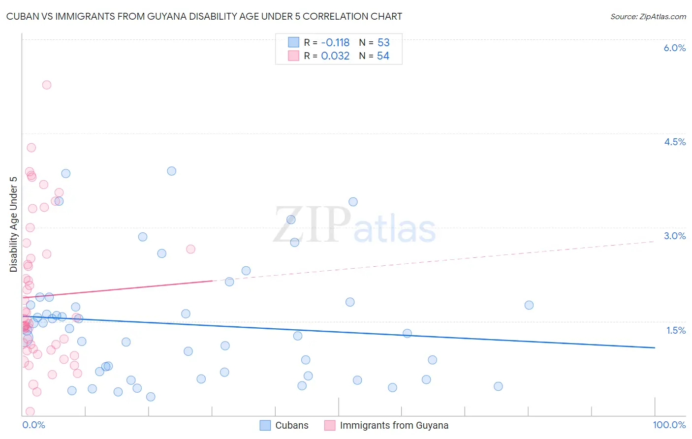 Cuban vs Immigrants from Guyana Disability Age Under 5