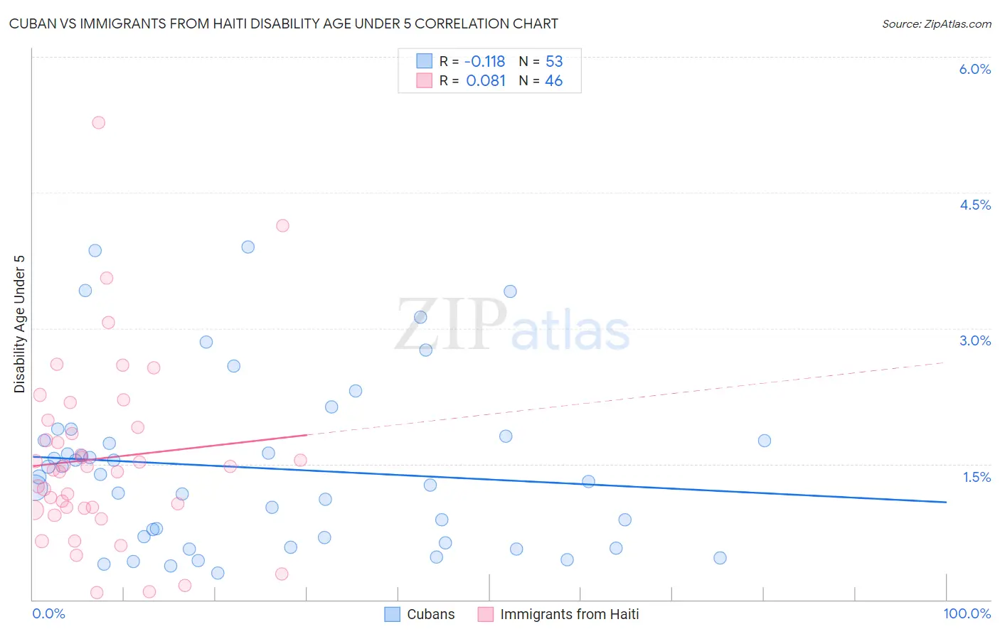 Cuban vs Immigrants from Haiti Disability Age Under 5