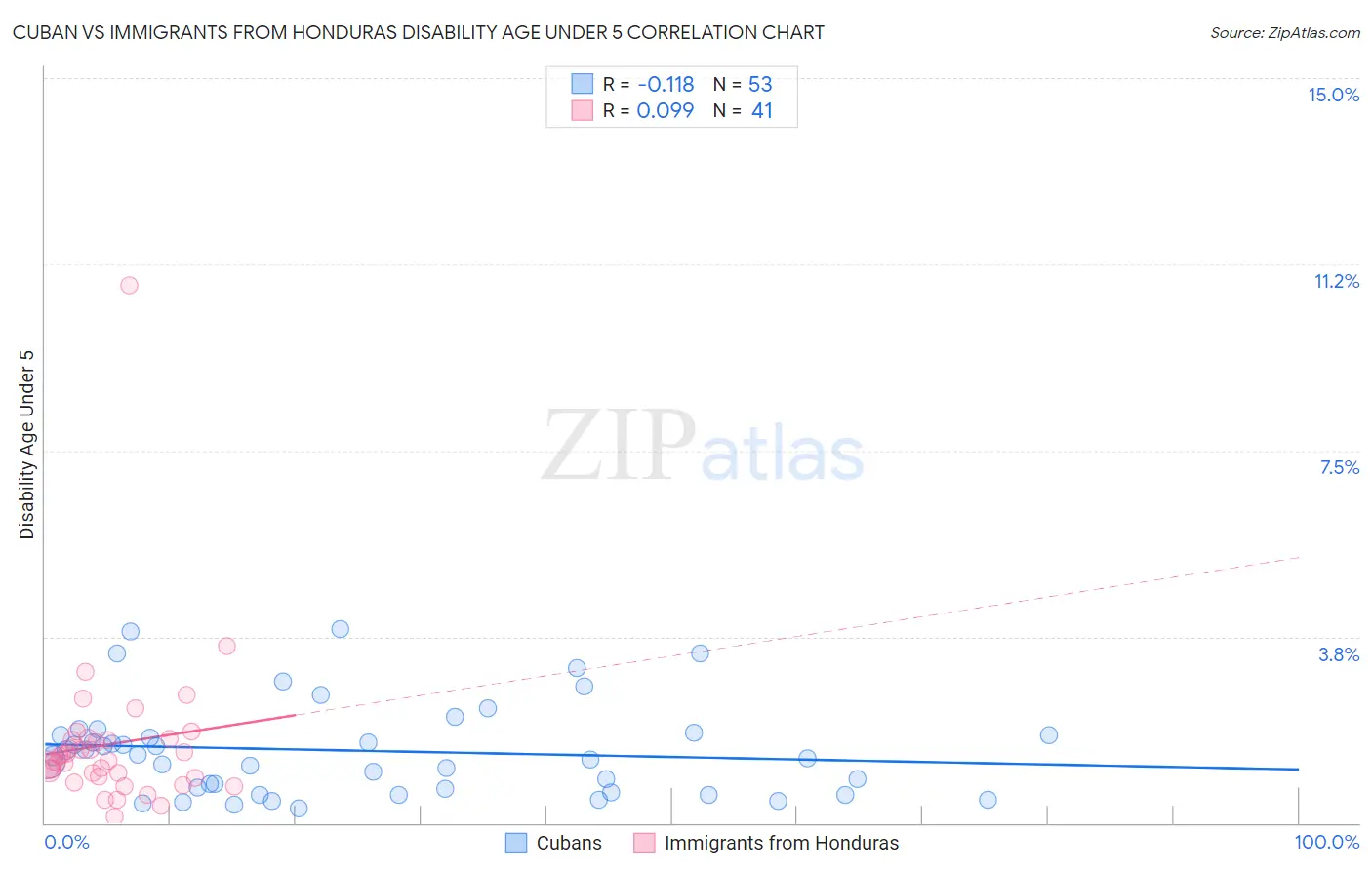 Cuban vs Immigrants from Honduras Disability Age Under 5