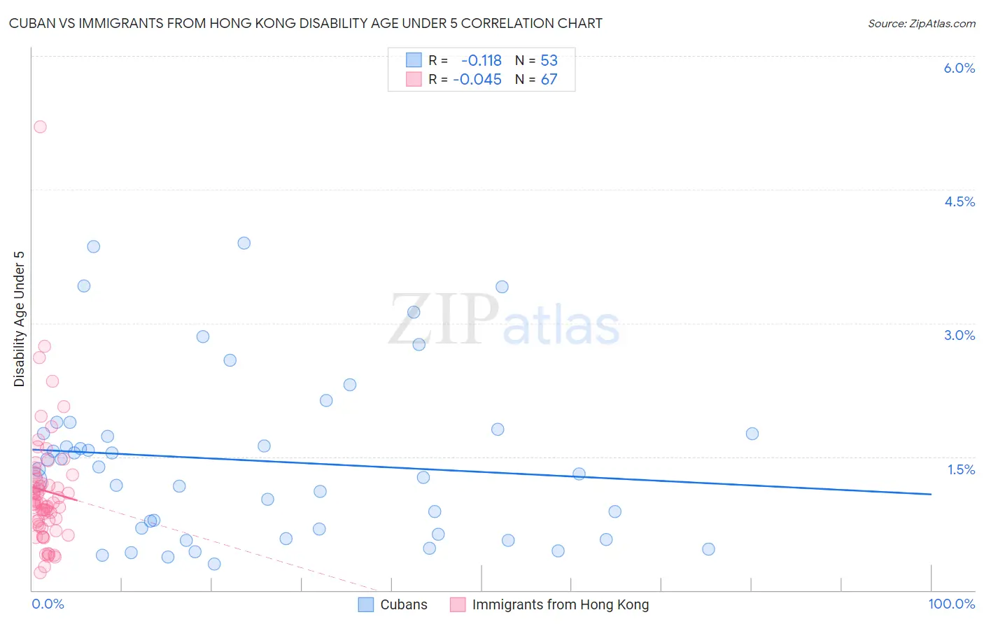 Cuban vs Immigrants from Hong Kong Disability Age Under 5