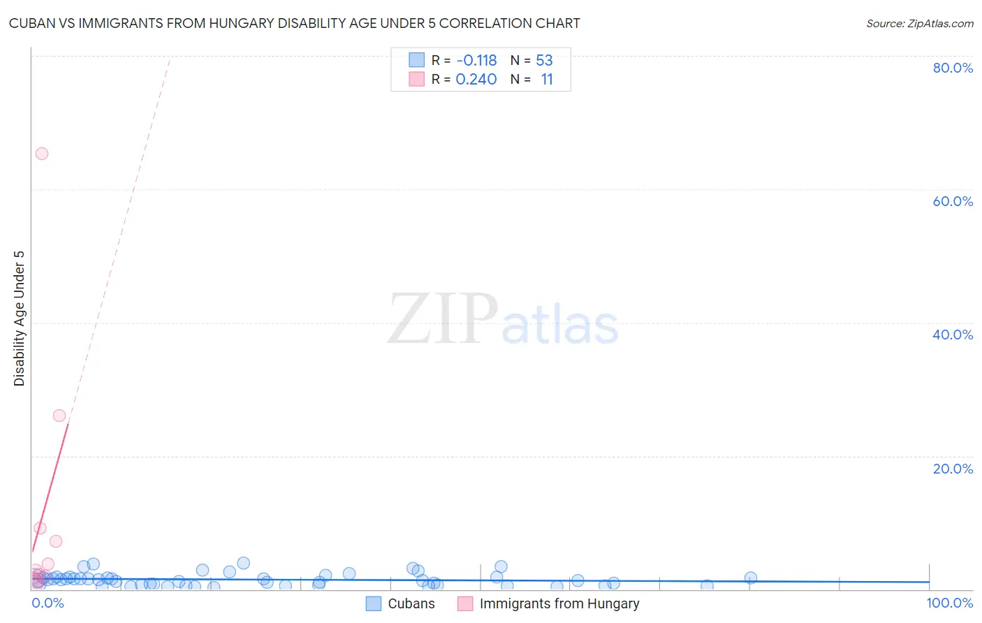 Cuban vs Immigrants from Hungary Disability Age Under 5