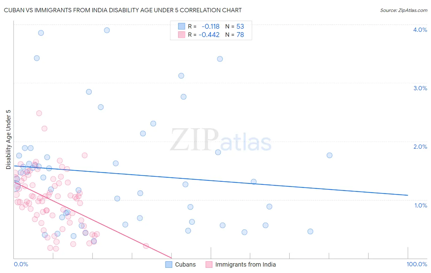Cuban vs Immigrants from India Disability Age Under 5