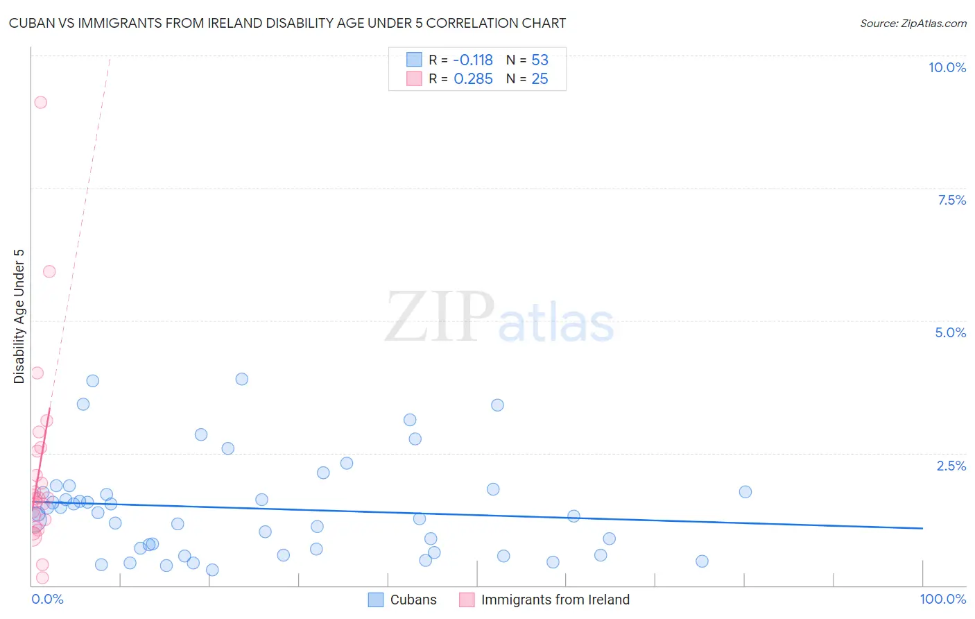 Cuban vs Immigrants from Ireland Disability Age Under 5