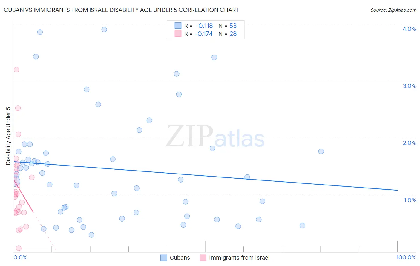 Cuban vs Immigrants from Israel Disability Age Under 5