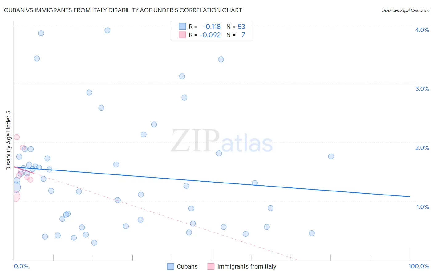 Cuban vs Immigrants from Italy Disability Age Under 5