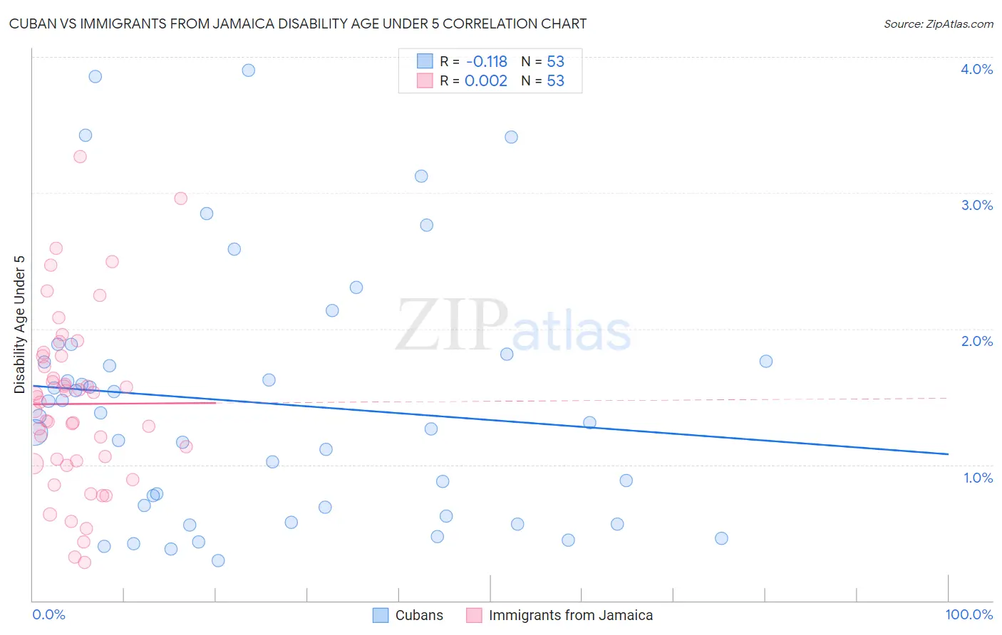 Cuban vs Immigrants from Jamaica Disability Age Under 5