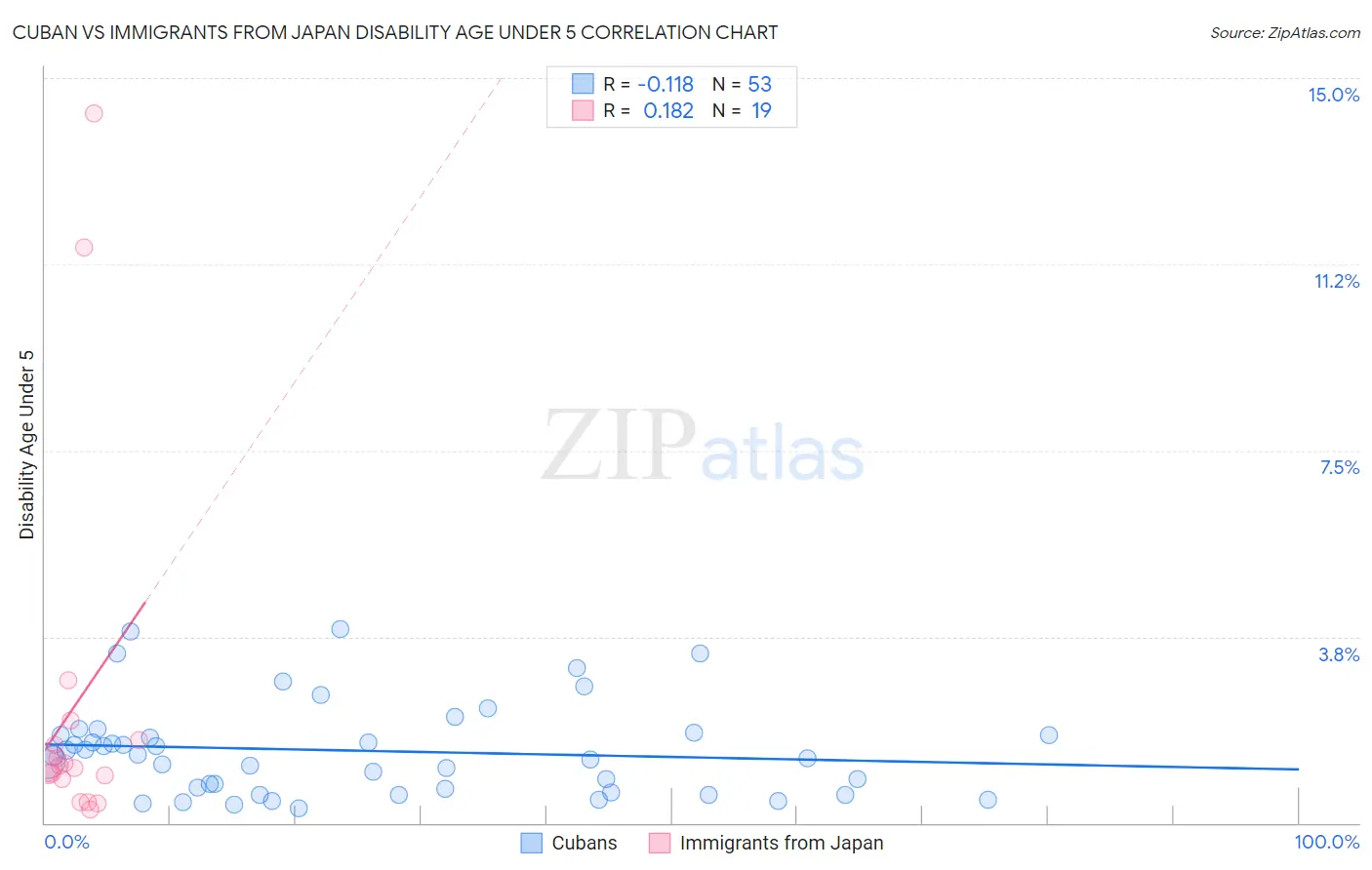Cuban vs Immigrants from Japan Disability Age Under 5