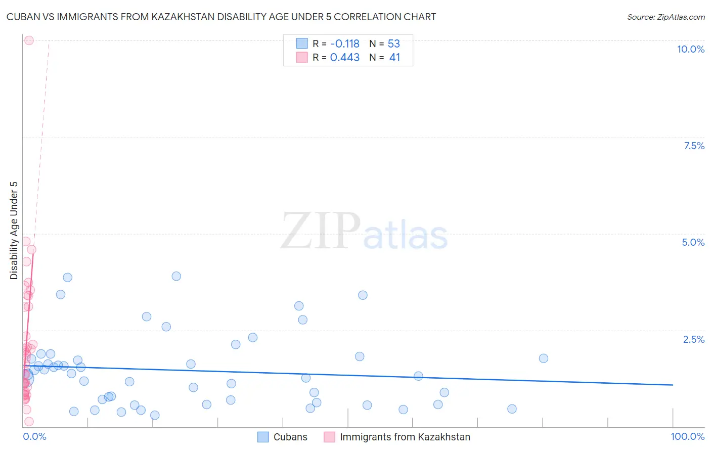 Cuban vs Immigrants from Kazakhstan Disability Age Under 5