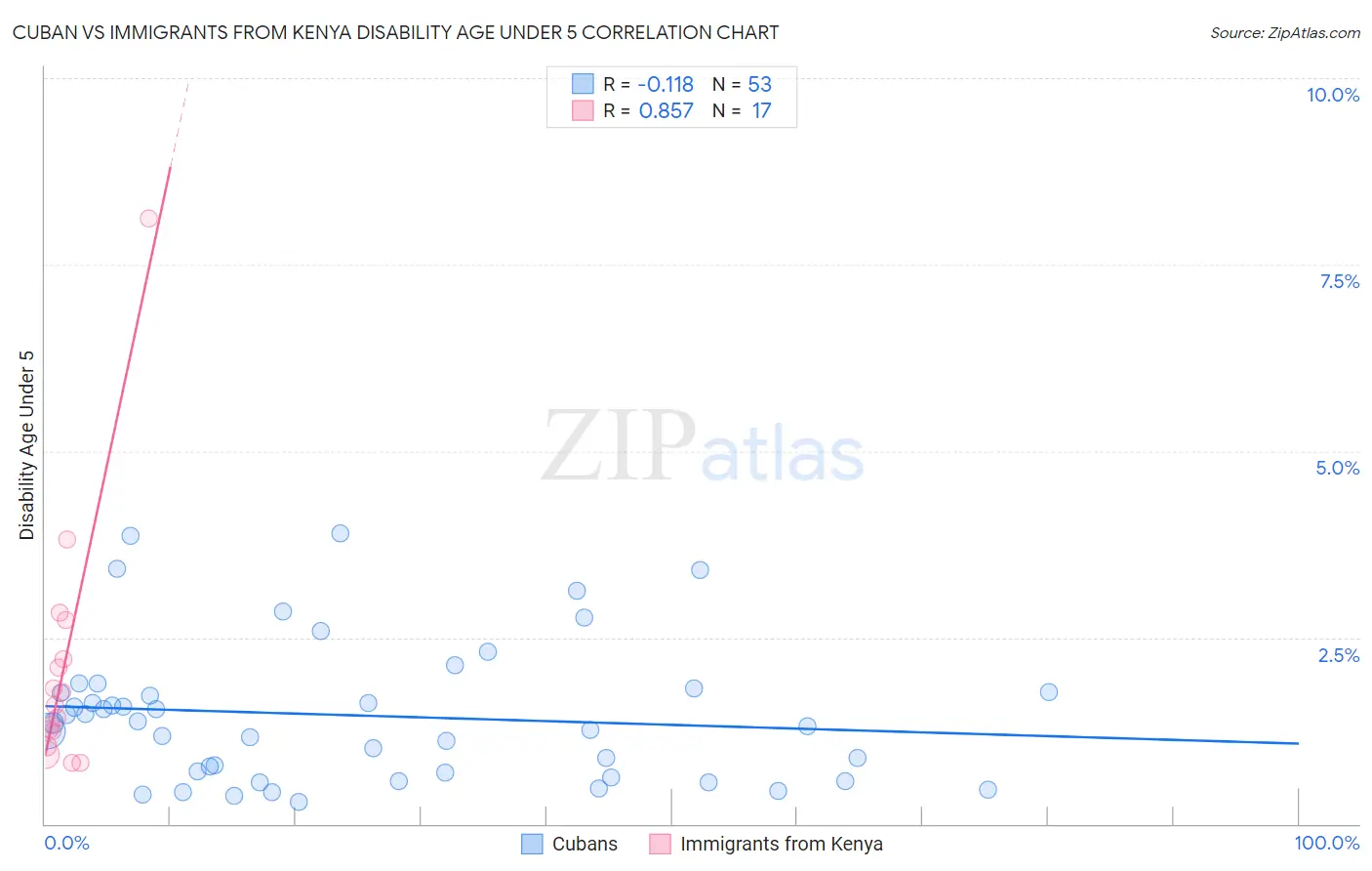 Cuban vs Immigrants from Kenya Disability Age Under 5