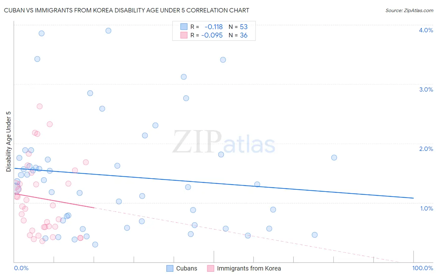 Cuban vs Immigrants from Korea Disability Age Under 5