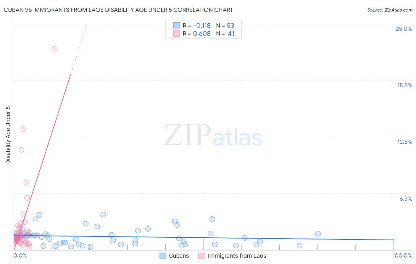 Cuban vs Immigrants from Laos Disability Age Under 5