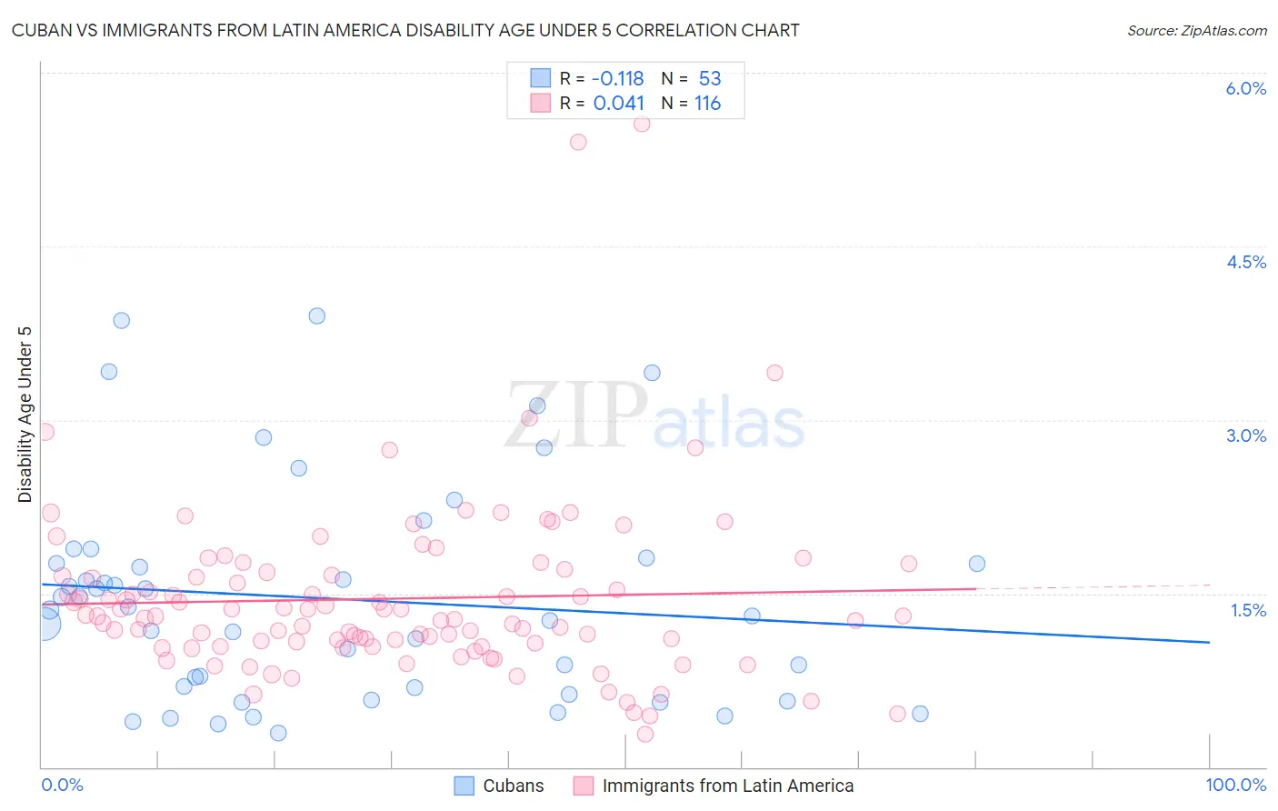 Cuban vs Immigrants from Latin America Disability Age Under 5