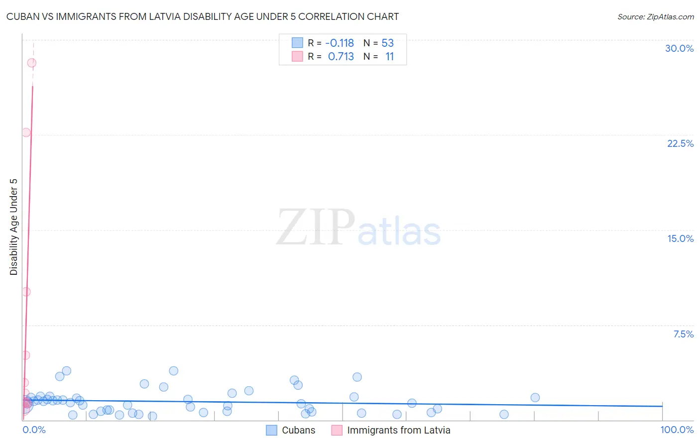 Cuban vs Immigrants from Latvia Disability Age Under 5