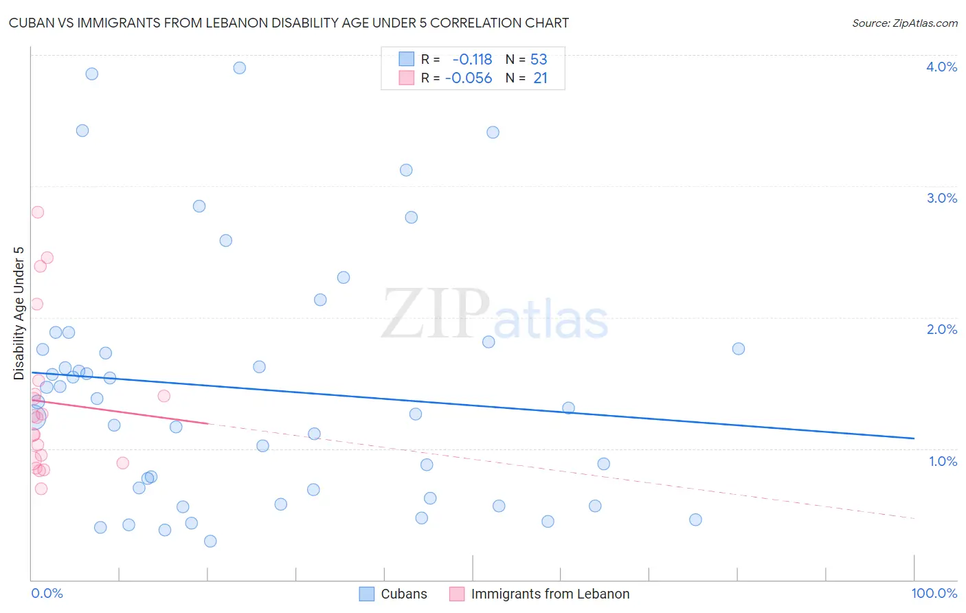 Cuban vs Immigrants from Lebanon Disability Age Under 5