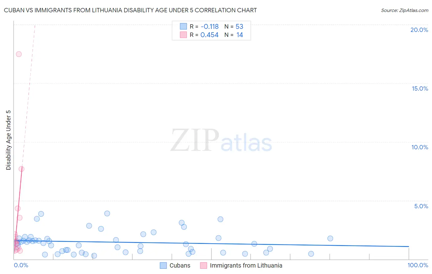 Cuban vs Immigrants from Lithuania Disability Age Under 5