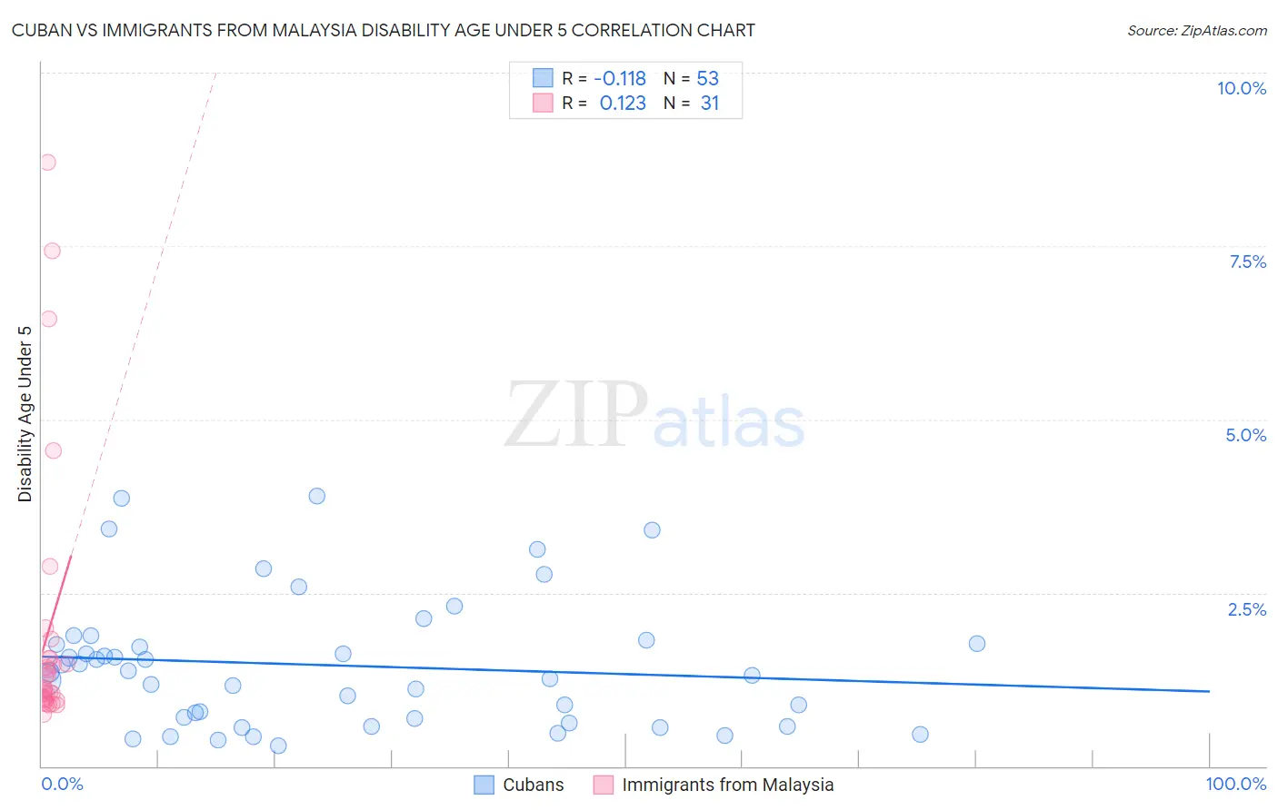 Cuban vs Immigrants from Malaysia Disability Age Under 5