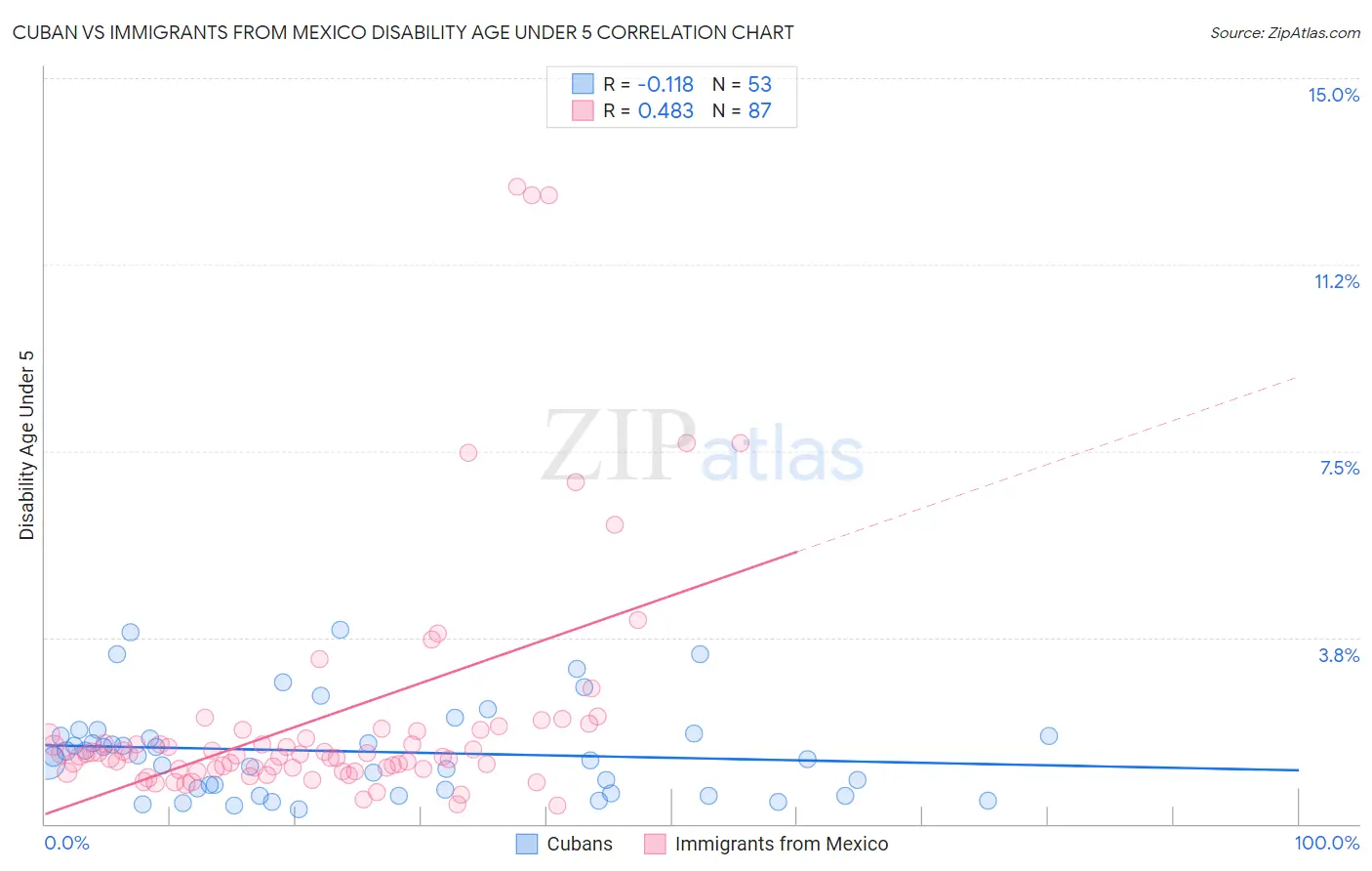 Cuban vs Immigrants from Mexico Disability Age Under 5