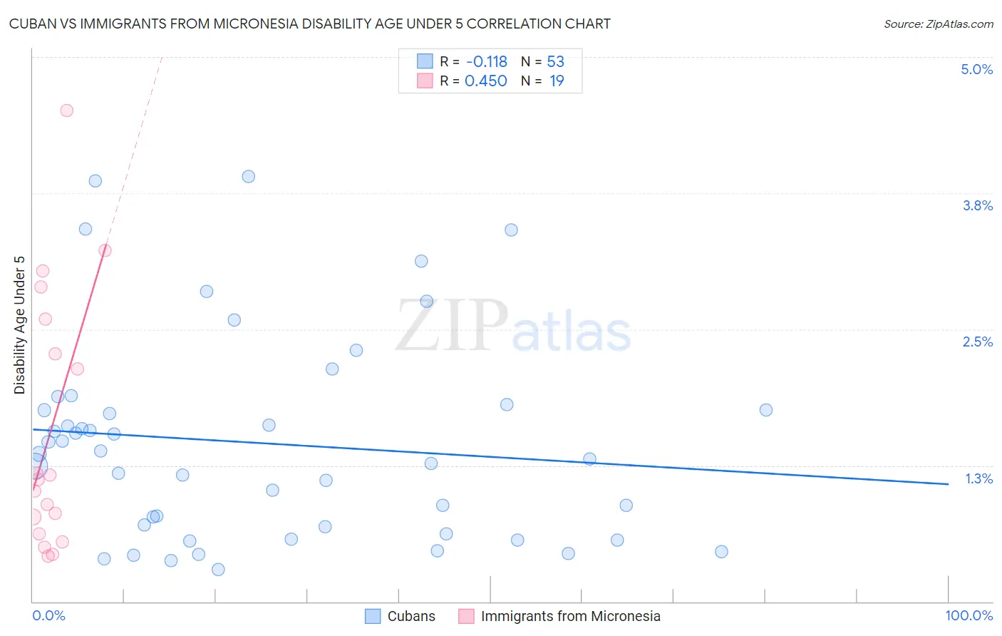 Cuban vs Immigrants from Micronesia Disability Age Under 5