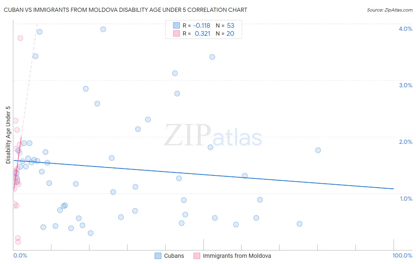 Cuban vs Immigrants from Moldova Disability Age Under 5