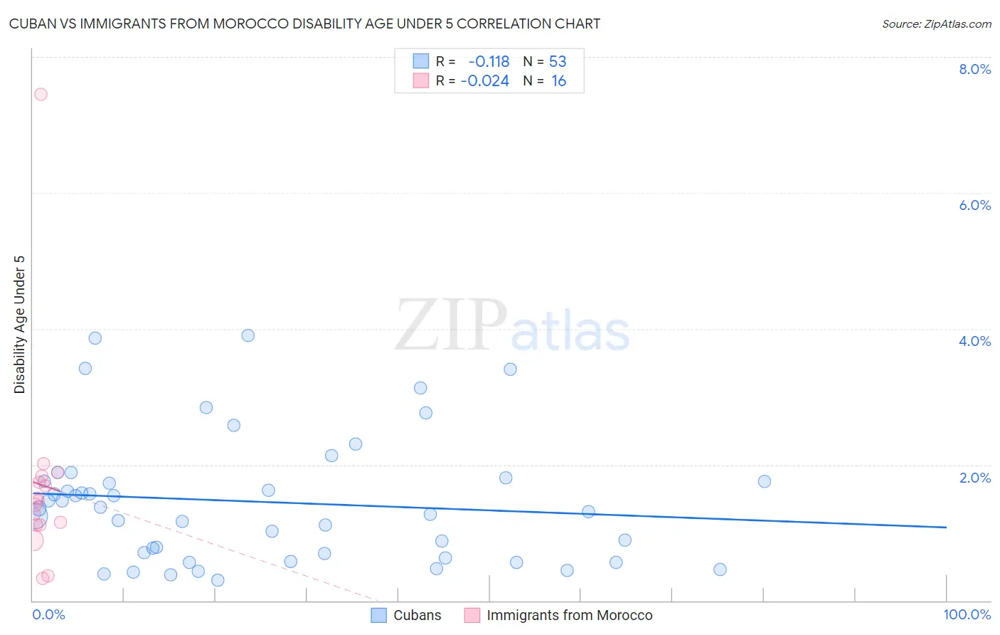 Cuban vs Immigrants from Morocco Disability Age Under 5