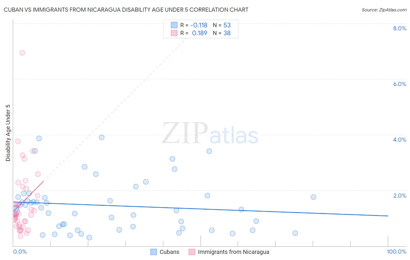 Cuban vs Immigrants from Nicaragua Disability Age Under 5