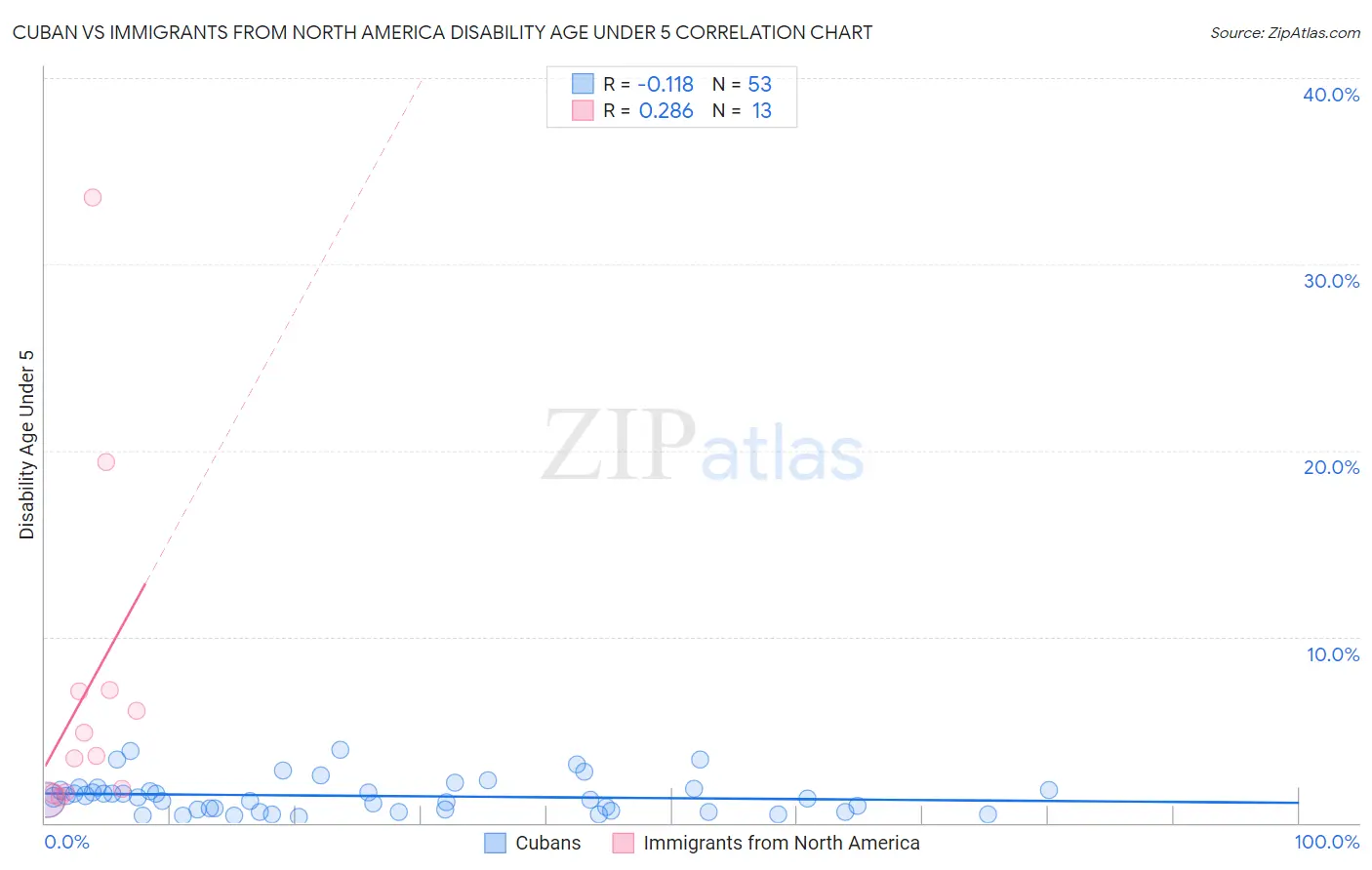 Cuban vs Immigrants from North America Disability Age Under 5