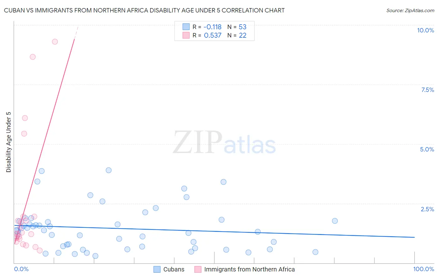 Cuban vs Immigrants from Northern Africa Disability Age Under 5