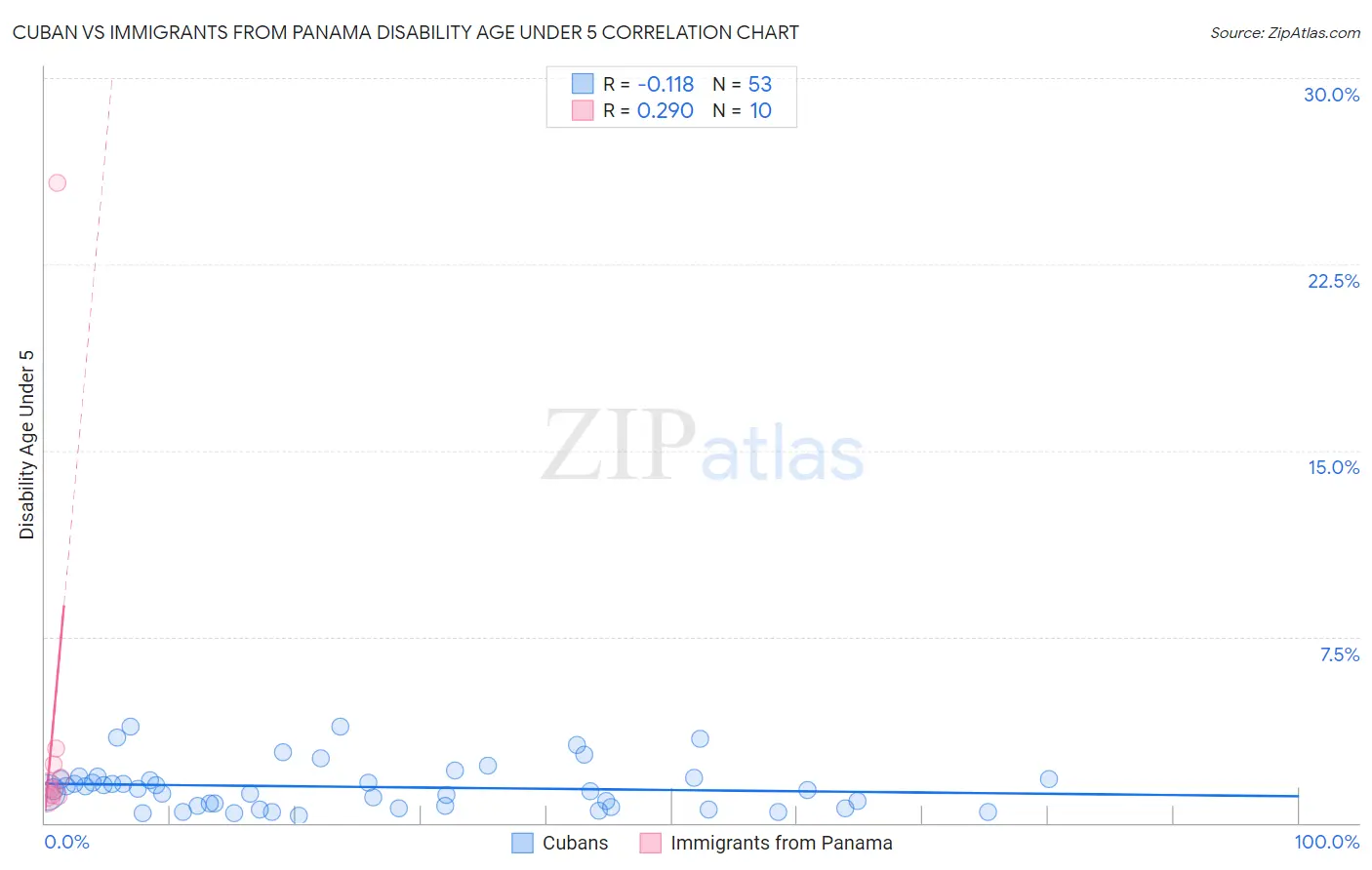 Cuban vs Immigrants from Panama Disability Age Under 5