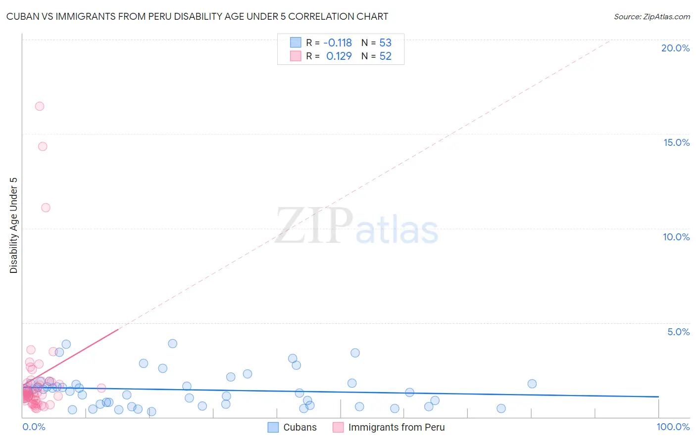 Cuban vs Immigrants from Peru Disability Age Under 5