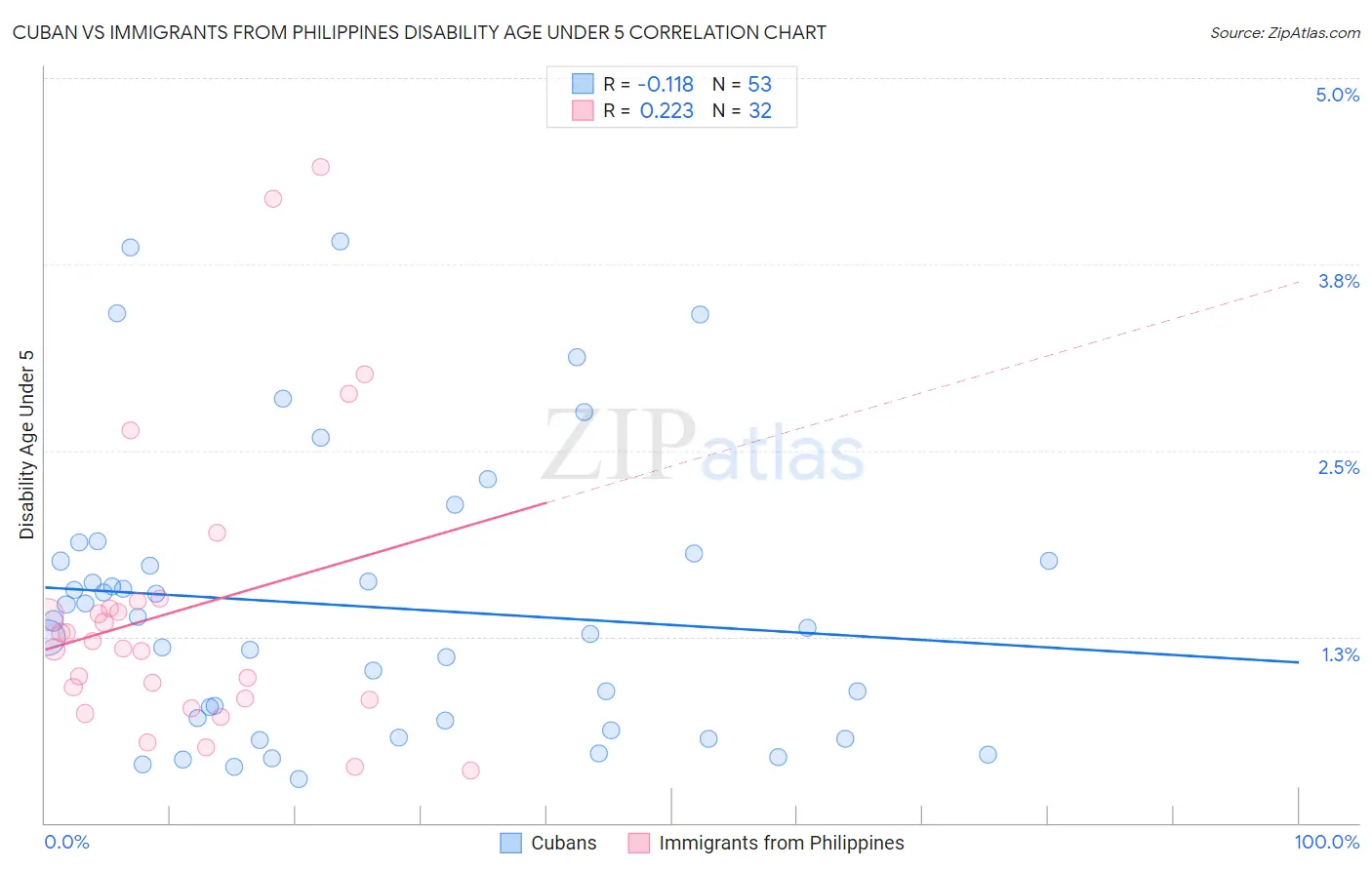 Cuban vs Immigrants from Philippines Disability Age Under 5