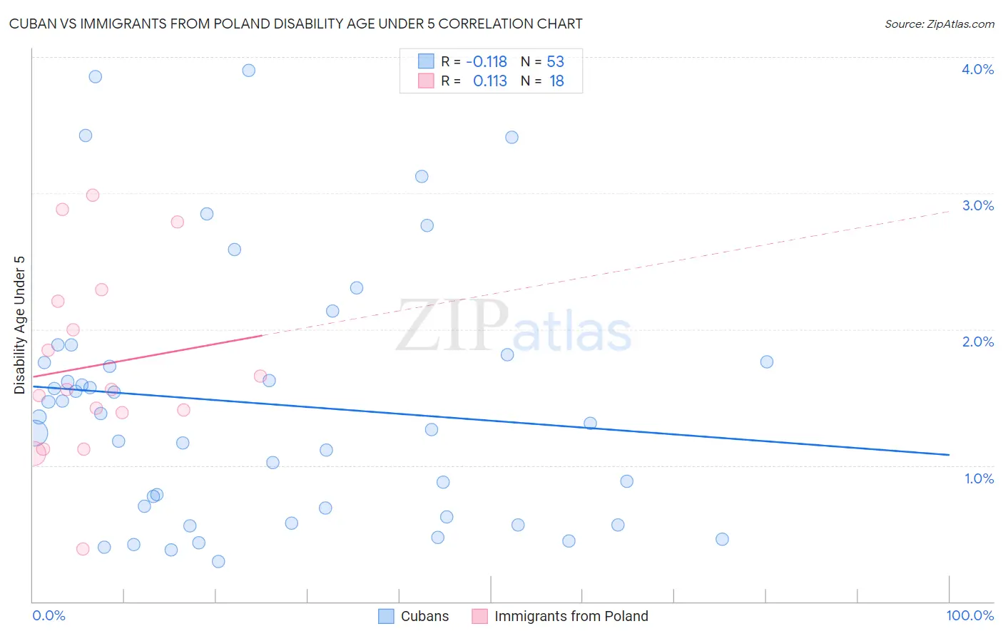 Cuban vs Immigrants from Poland Disability Age Under 5