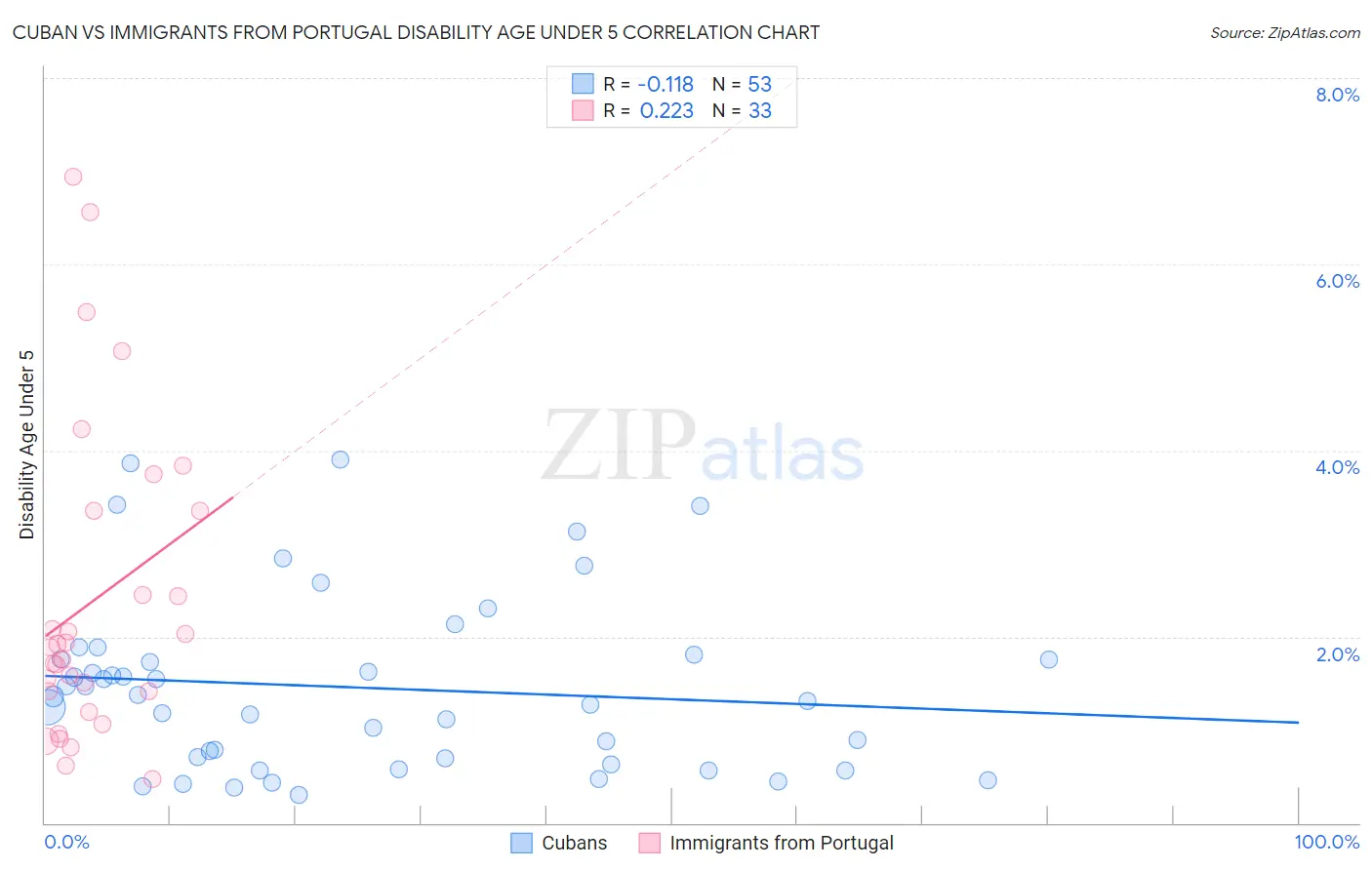 Cuban vs Immigrants from Portugal Disability Age Under 5