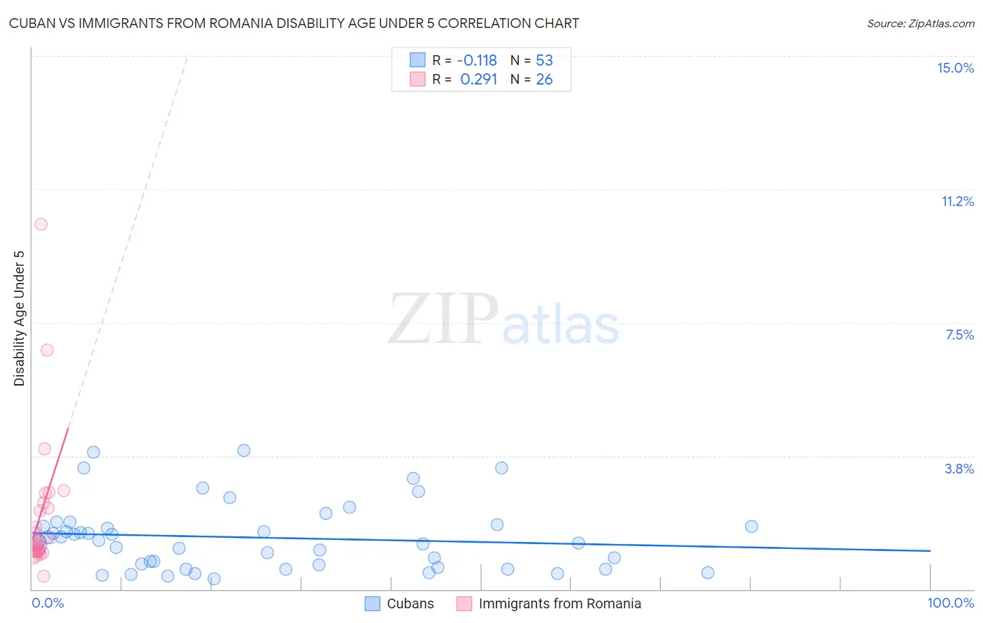 Cuban vs Immigrants from Romania Disability Age Under 5