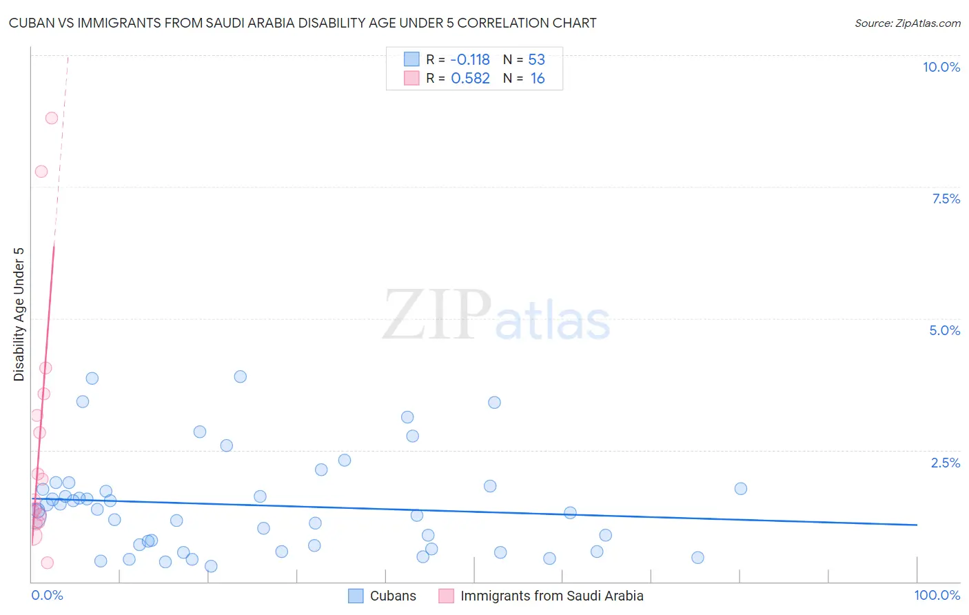 Cuban vs Immigrants from Saudi Arabia Disability Age Under 5