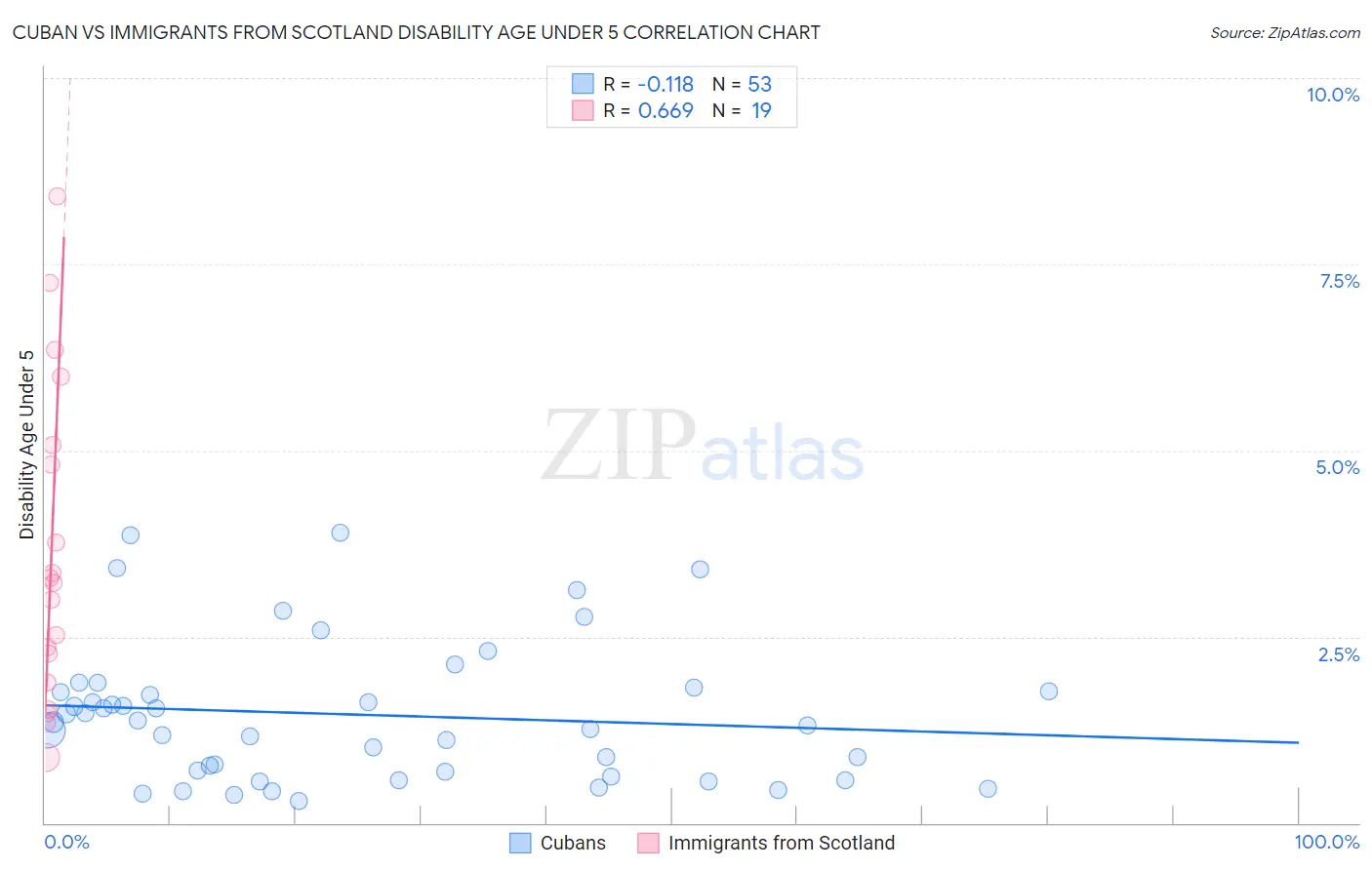 Cuban vs Immigrants from Scotland Disability Age Under 5