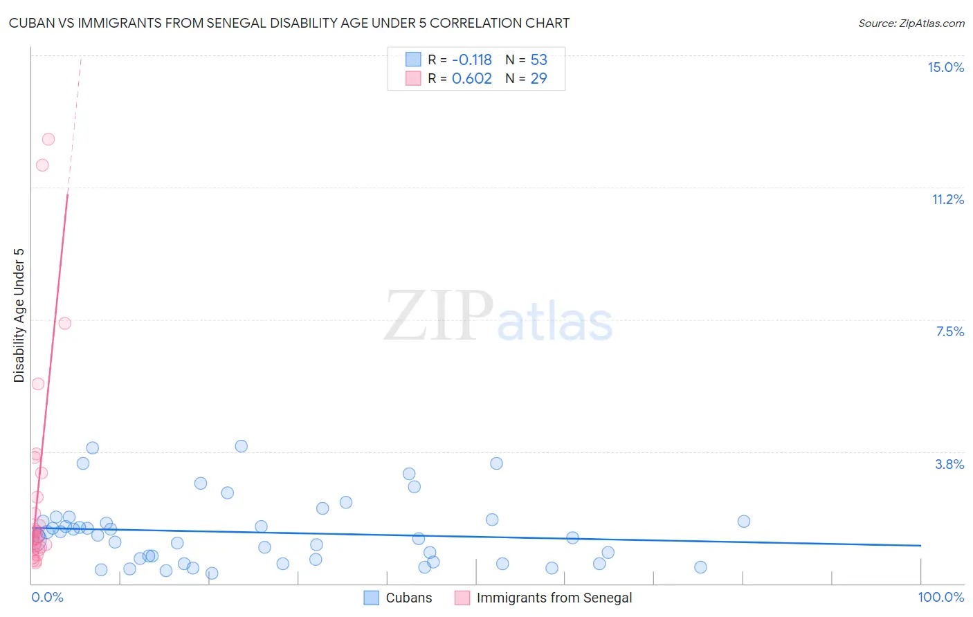 Cuban vs Immigrants from Senegal Disability Age Under 5