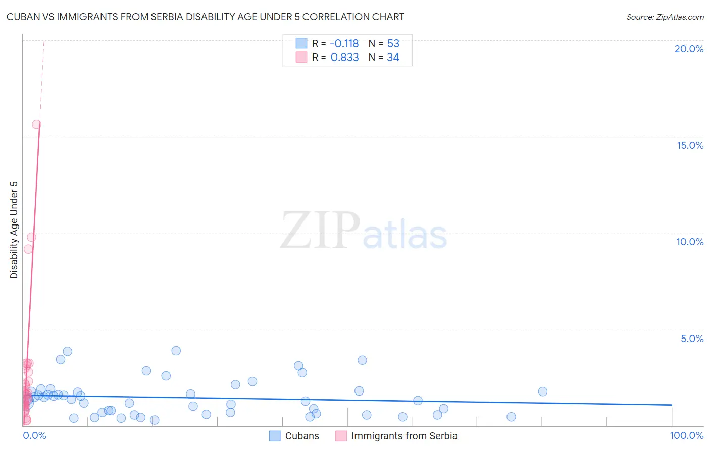 Cuban vs Immigrants from Serbia Disability Age Under 5