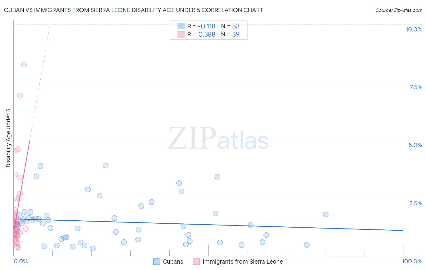 Cuban vs Immigrants from Sierra Leone Disability Age Under 5
