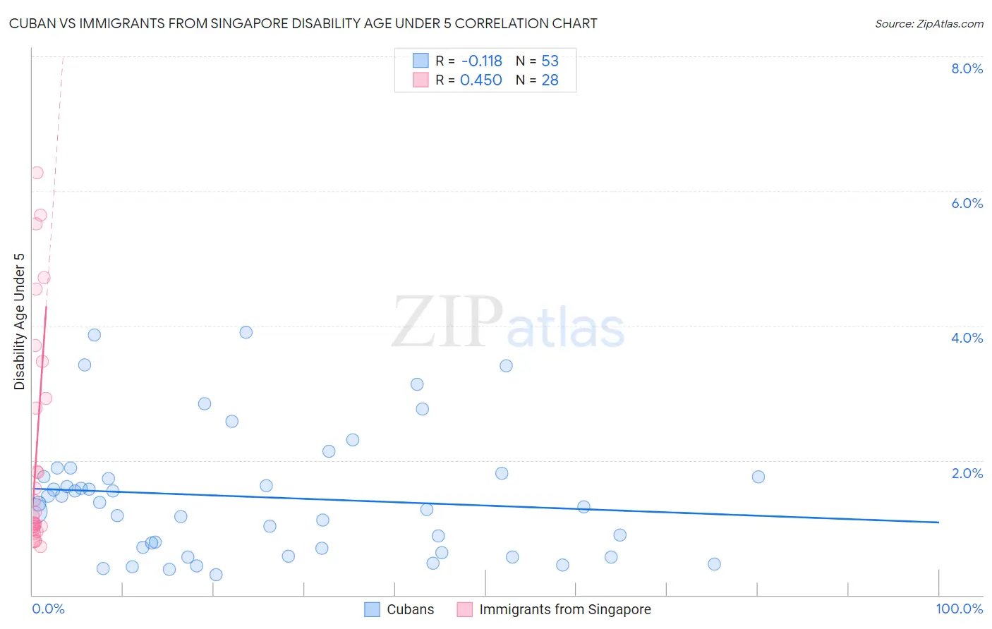 Cuban vs Immigrants from Singapore Disability Age Under 5