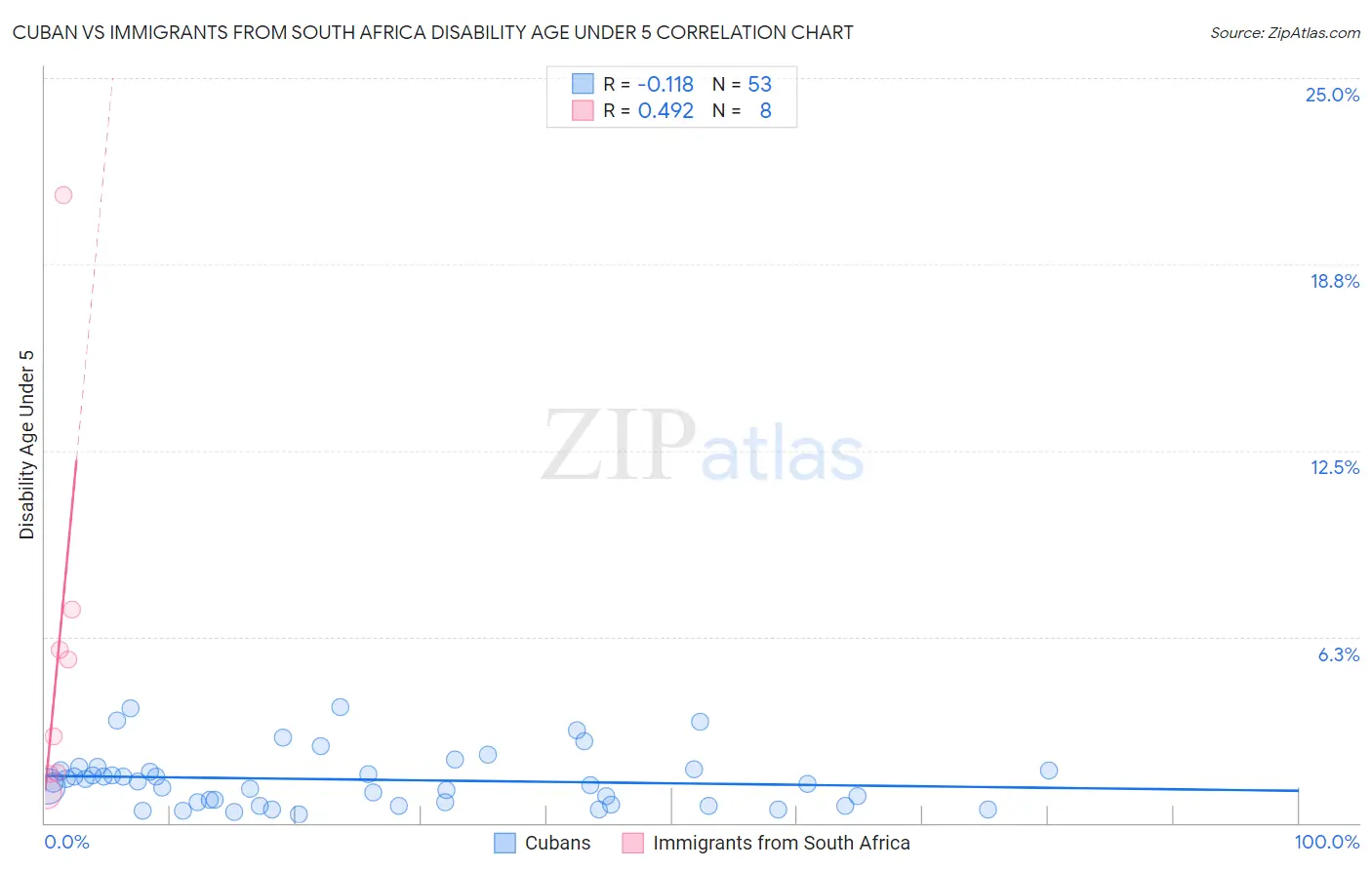 Cuban vs Immigrants from South Africa Disability Age Under 5