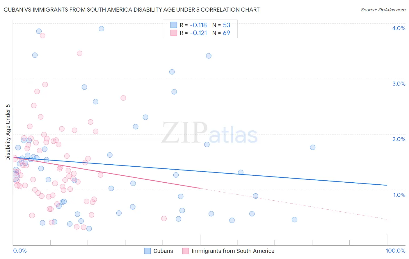 Cuban vs Immigrants from South America Disability Age Under 5
