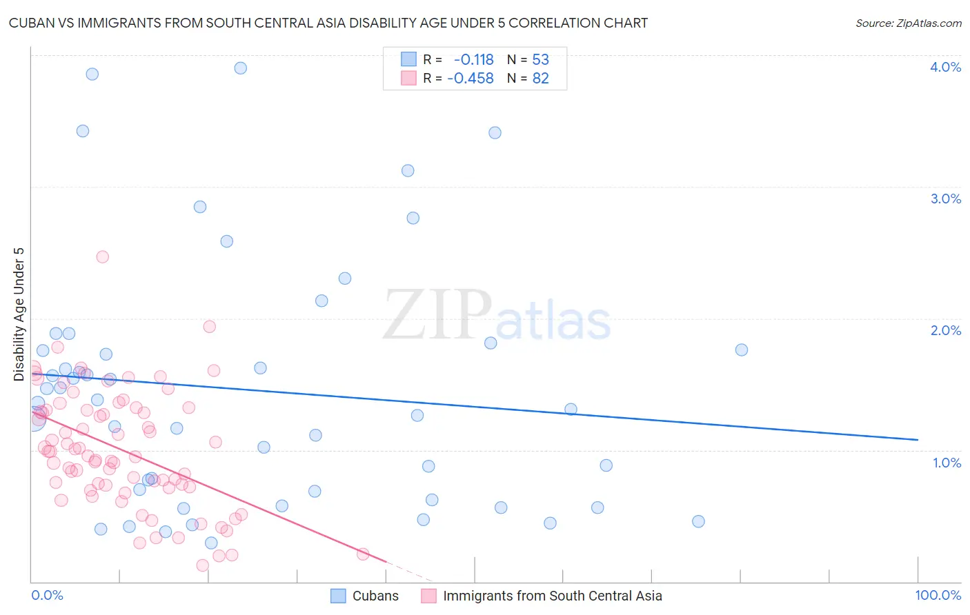 Cuban vs Immigrants from South Central Asia Disability Age Under 5