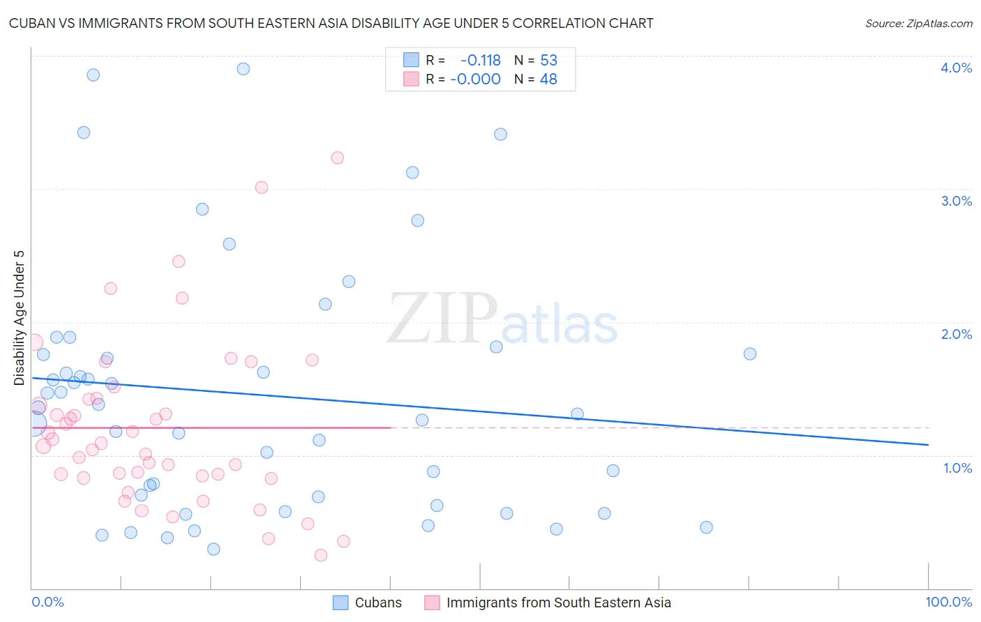 Cuban vs Immigrants from South Eastern Asia Disability Age Under 5