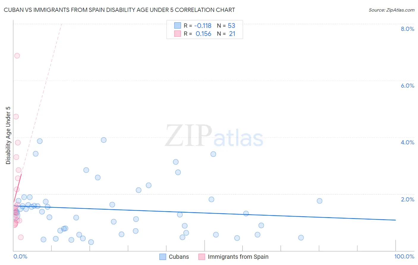 Cuban vs Immigrants from Spain Disability Age Under 5