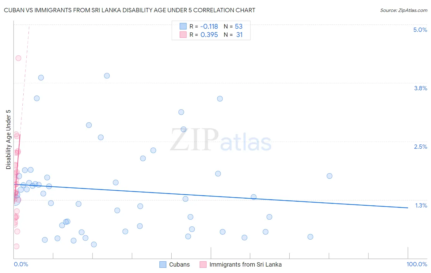 Cuban vs Immigrants from Sri Lanka Disability Age Under 5