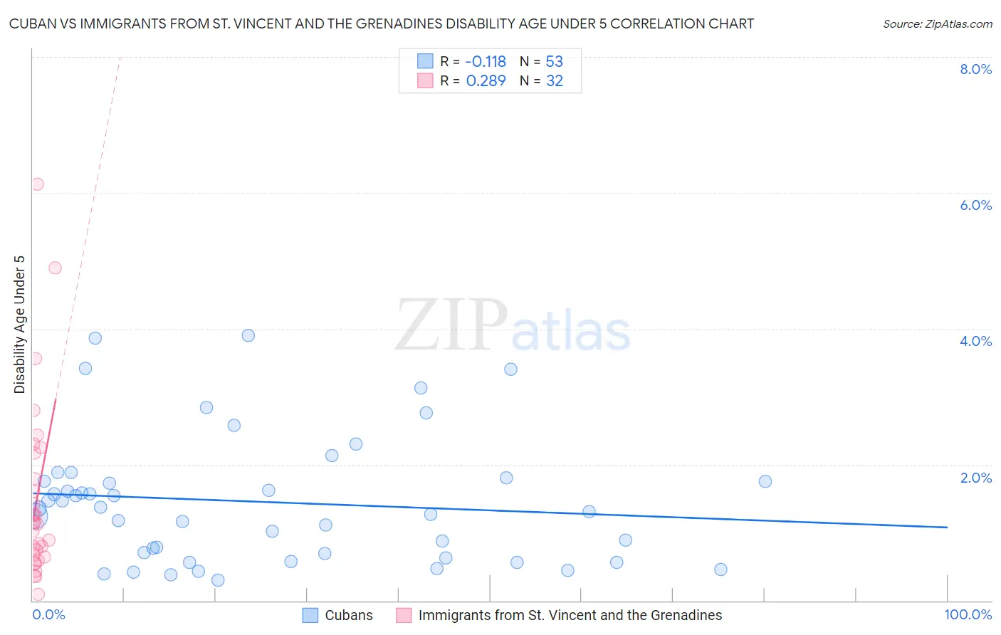 Cuban vs Immigrants from St. Vincent and the Grenadines Disability Age Under 5