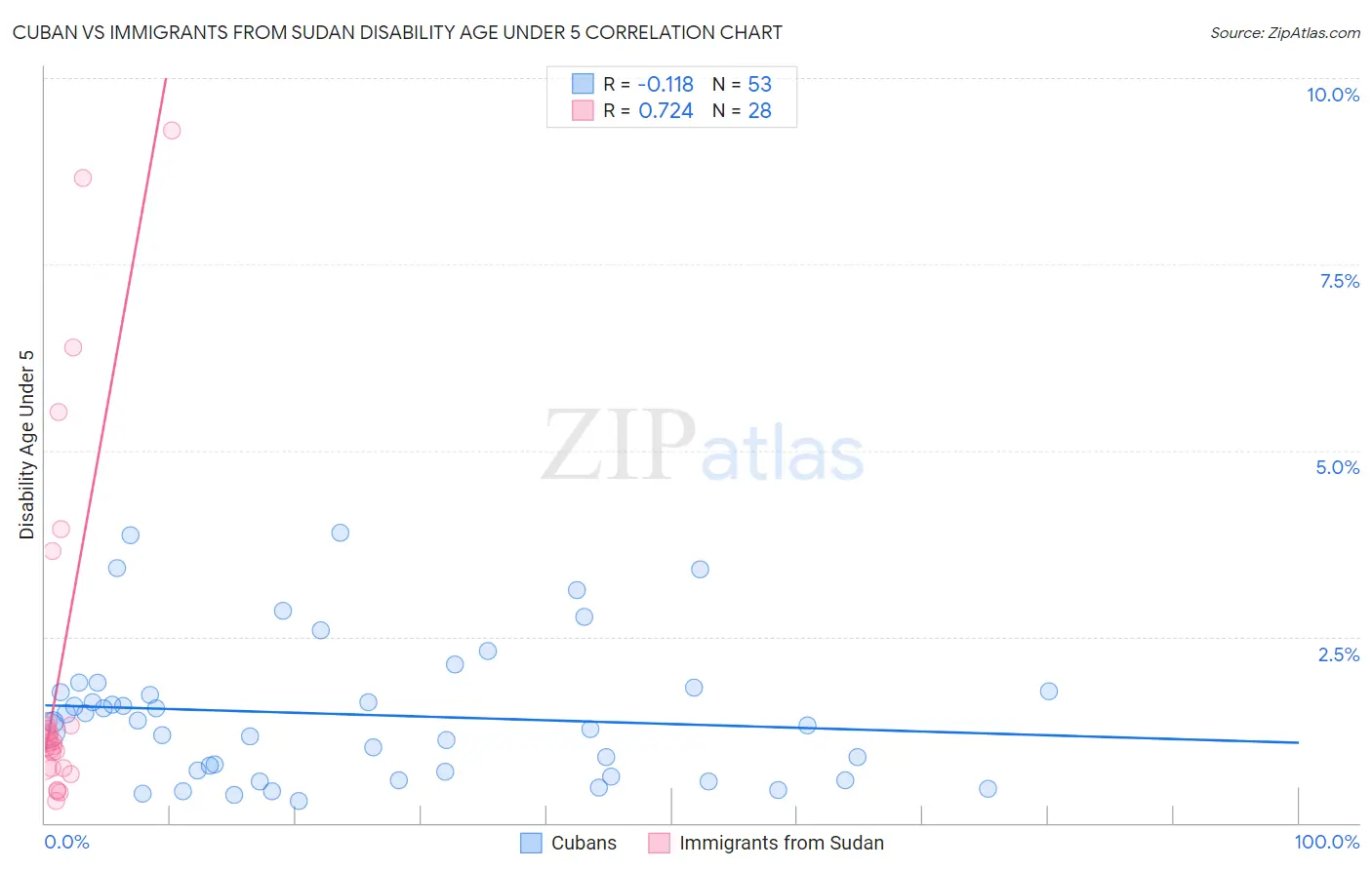 Cuban vs Immigrants from Sudan Disability Age Under 5