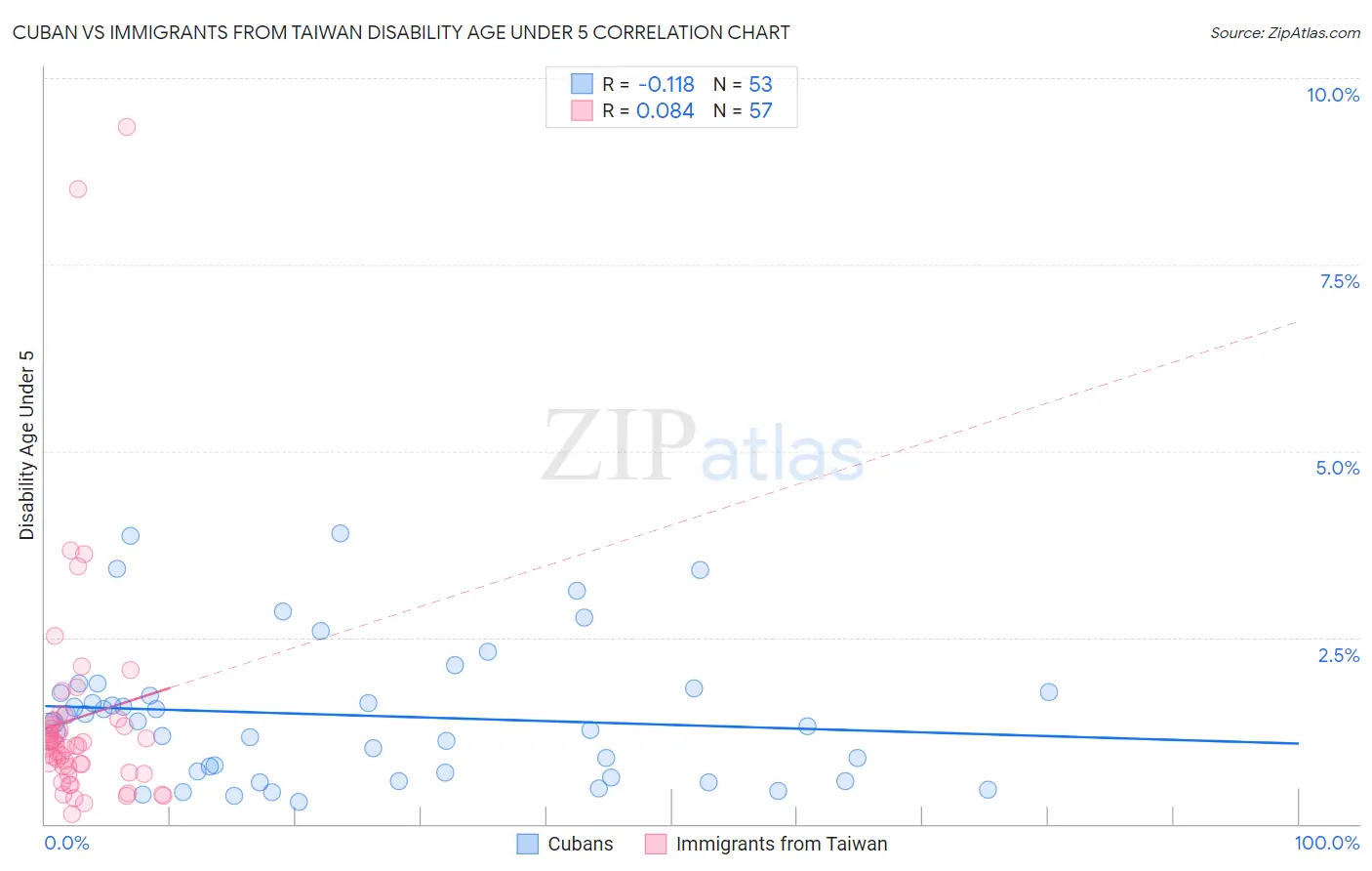 Cuban vs Immigrants from Taiwan Disability Age Under 5